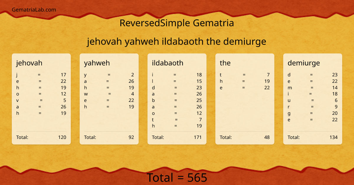 jehovah yahweh ildabaoth the demiurge in reversedSimple Gematria